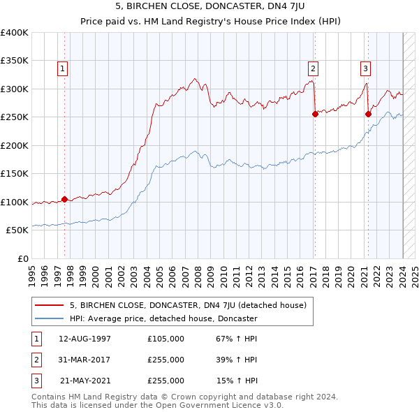 5, BIRCHEN CLOSE, DONCASTER, DN4 7JU: Price paid vs HM Land Registry's House Price Index