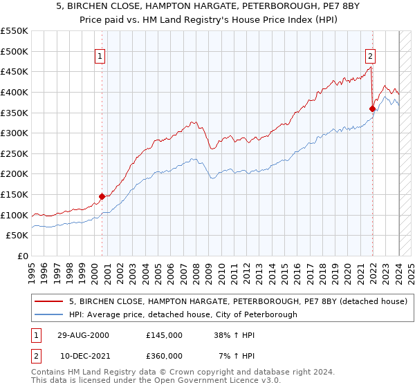 5, BIRCHEN CLOSE, HAMPTON HARGATE, PETERBOROUGH, PE7 8BY: Price paid vs HM Land Registry's House Price Index