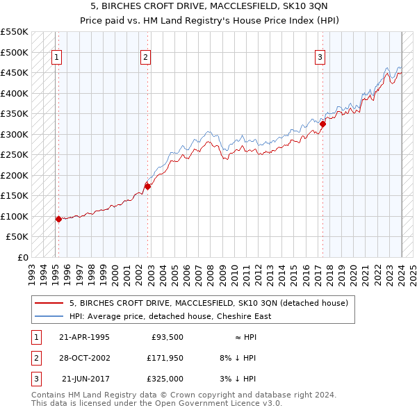 5, BIRCHES CROFT DRIVE, MACCLESFIELD, SK10 3QN: Price paid vs HM Land Registry's House Price Index