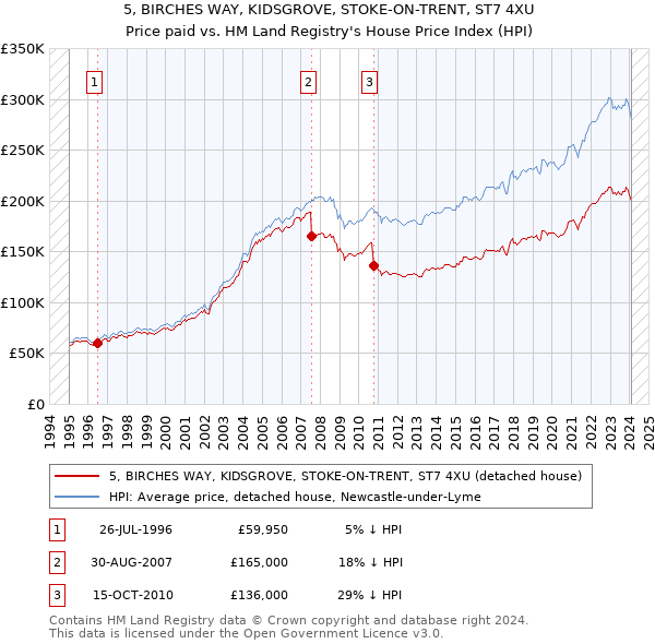 5, BIRCHES WAY, KIDSGROVE, STOKE-ON-TRENT, ST7 4XU: Price paid vs HM Land Registry's House Price Index