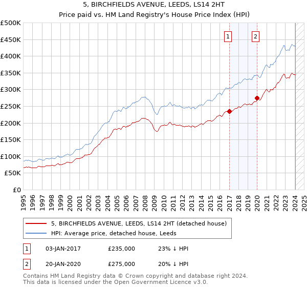 5, BIRCHFIELDS AVENUE, LEEDS, LS14 2HT: Price paid vs HM Land Registry's House Price Index