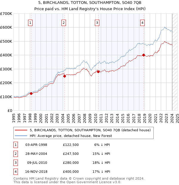 5, BIRCHLANDS, TOTTON, SOUTHAMPTON, SO40 7QB: Price paid vs HM Land Registry's House Price Index