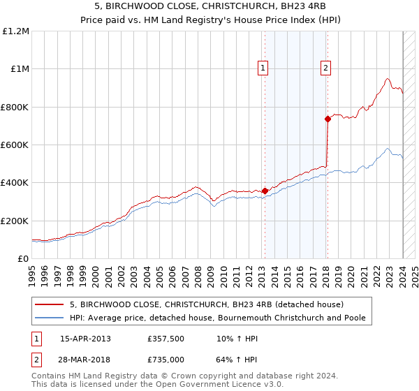 5, BIRCHWOOD CLOSE, CHRISTCHURCH, BH23 4RB: Price paid vs HM Land Registry's House Price Index