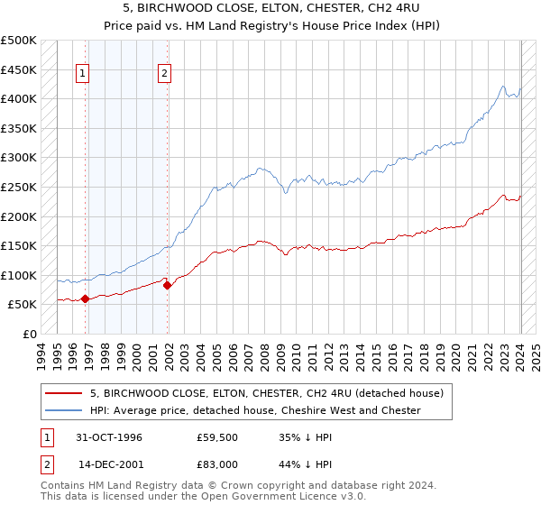 5, BIRCHWOOD CLOSE, ELTON, CHESTER, CH2 4RU: Price paid vs HM Land Registry's House Price Index