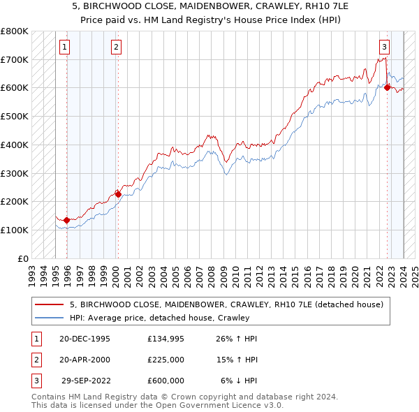 5, BIRCHWOOD CLOSE, MAIDENBOWER, CRAWLEY, RH10 7LE: Price paid vs HM Land Registry's House Price Index