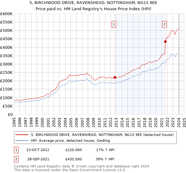 5, BIRCHWOOD DRIVE, RAVENSHEAD, NOTTINGHAM, NG15 9EE: Price paid vs HM Land Registry's House Price Index
