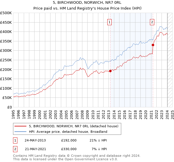 5, BIRCHWOOD, NORWICH, NR7 0RL: Price paid vs HM Land Registry's House Price Index