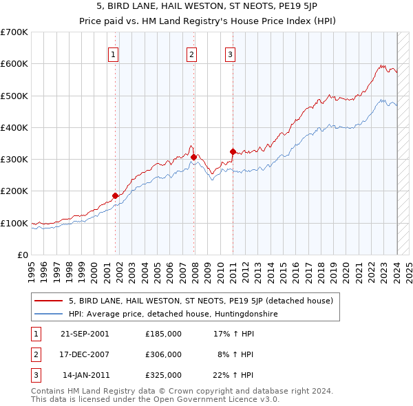 5, BIRD LANE, HAIL WESTON, ST NEOTS, PE19 5JP: Price paid vs HM Land Registry's House Price Index