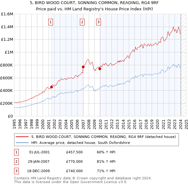 5, BIRD WOOD COURT, SONNING COMMON, READING, RG4 9RF: Price paid vs HM Land Registry's House Price Index
