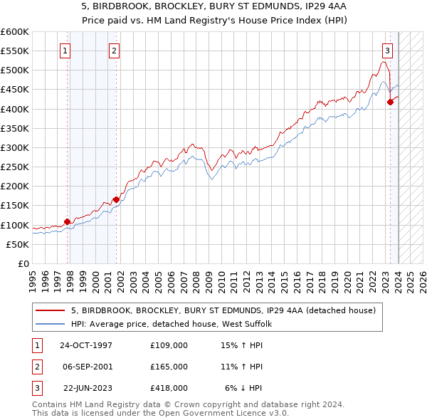 5, BIRDBROOK, BROCKLEY, BURY ST EDMUNDS, IP29 4AA: Price paid vs HM Land Registry's House Price Index