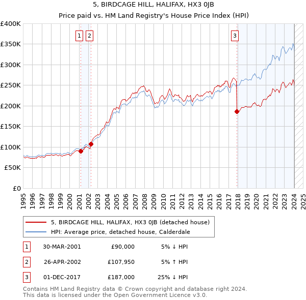 5, BIRDCAGE HILL, HALIFAX, HX3 0JB: Price paid vs HM Land Registry's House Price Index