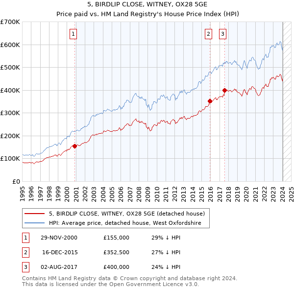 5, BIRDLIP CLOSE, WITNEY, OX28 5GE: Price paid vs HM Land Registry's House Price Index