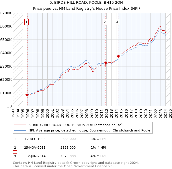 5, BIRDS HILL ROAD, POOLE, BH15 2QH: Price paid vs HM Land Registry's House Price Index