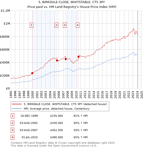5, BIRKDALE CLOSE, WHITSTABLE, CT5 3PY: Price paid vs HM Land Registry's House Price Index