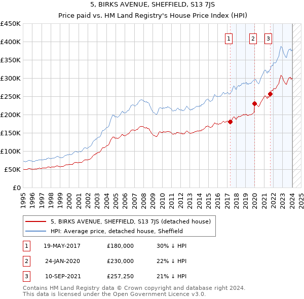 5, BIRKS AVENUE, SHEFFIELD, S13 7JS: Price paid vs HM Land Registry's House Price Index