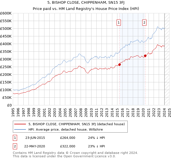 5, BISHOP CLOSE, CHIPPENHAM, SN15 3FJ: Price paid vs HM Land Registry's House Price Index