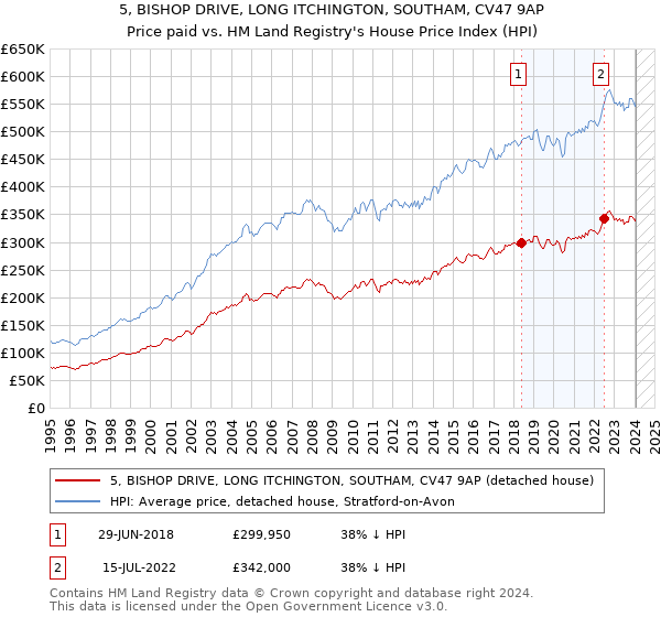 5, BISHOP DRIVE, LONG ITCHINGTON, SOUTHAM, CV47 9AP: Price paid vs HM Land Registry's House Price Index