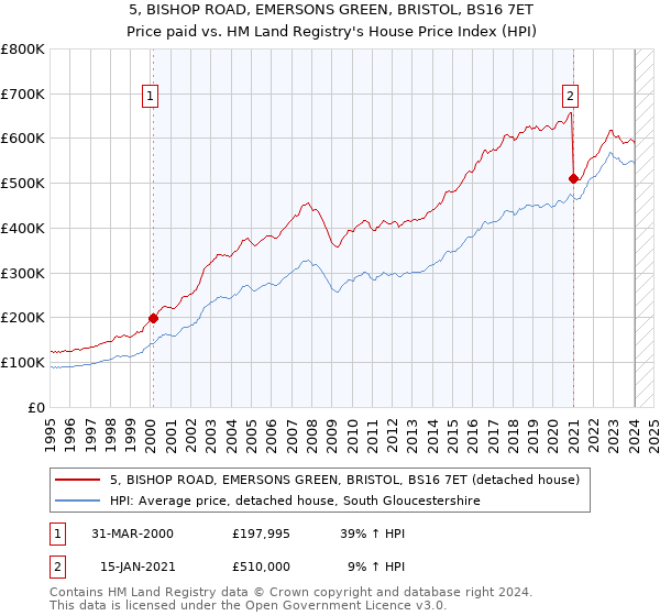 5, BISHOP ROAD, EMERSONS GREEN, BRISTOL, BS16 7ET: Price paid vs HM Land Registry's House Price Index