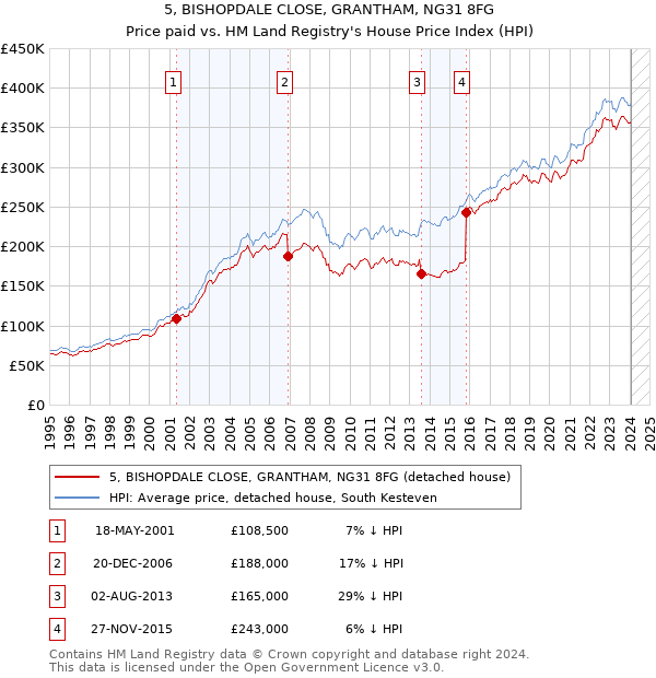 5, BISHOPDALE CLOSE, GRANTHAM, NG31 8FG: Price paid vs HM Land Registry's House Price Index