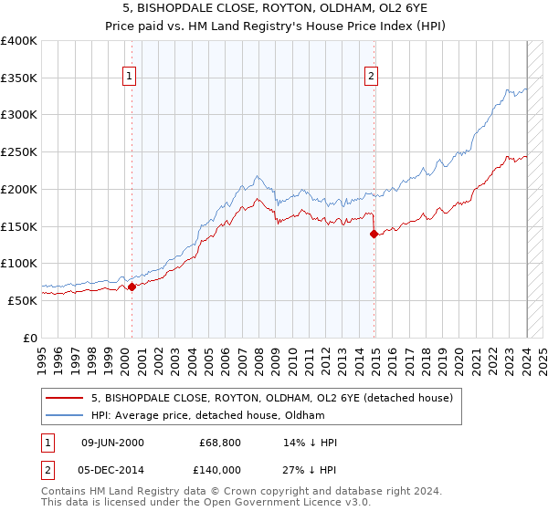 5, BISHOPDALE CLOSE, ROYTON, OLDHAM, OL2 6YE: Price paid vs HM Land Registry's House Price Index