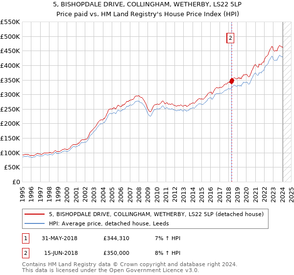 5, BISHOPDALE DRIVE, COLLINGHAM, WETHERBY, LS22 5LP: Price paid vs HM Land Registry's House Price Index