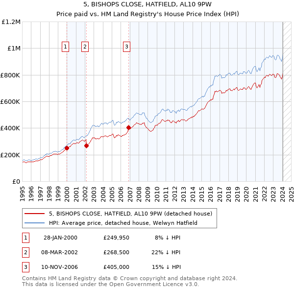 5, BISHOPS CLOSE, HATFIELD, AL10 9PW: Price paid vs HM Land Registry's House Price Index