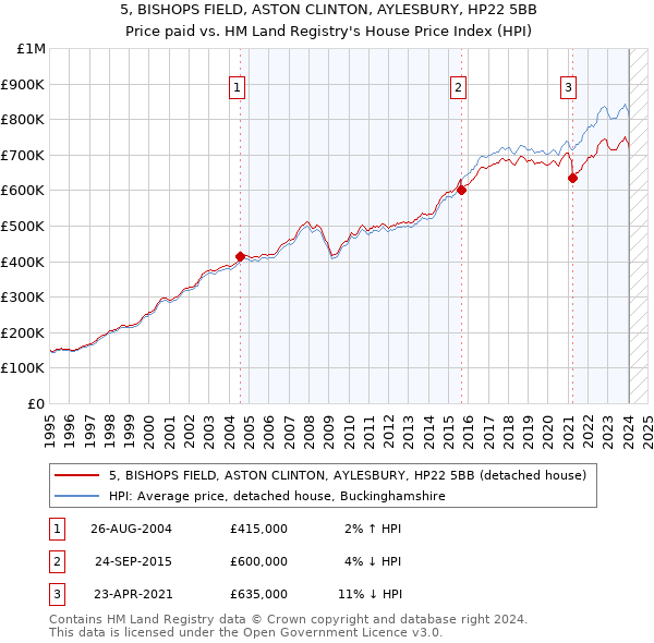 5, BISHOPS FIELD, ASTON CLINTON, AYLESBURY, HP22 5BB: Price paid vs HM Land Registry's House Price Index
