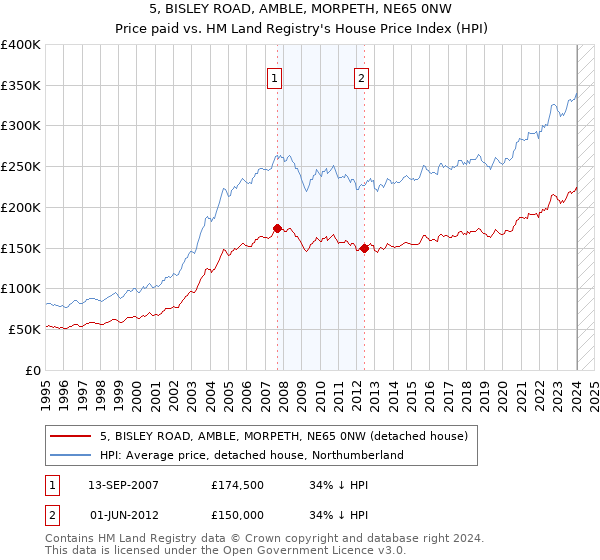 5, BISLEY ROAD, AMBLE, MORPETH, NE65 0NW: Price paid vs HM Land Registry's House Price Index