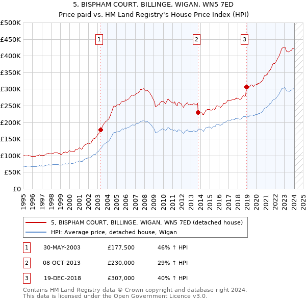 5, BISPHAM COURT, BILLINGE, WIGAN, WN5 7ED: Price paid vs HM Land Registry's House Price Index