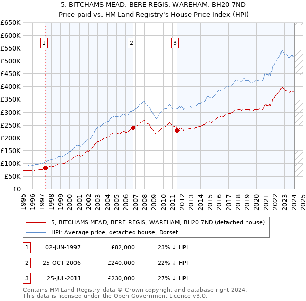 5, BITCHAMS MEAD, BERE REGIS, WAREHAM, BH20 7ND: Price paid vs HM Land Registry's House Price Index