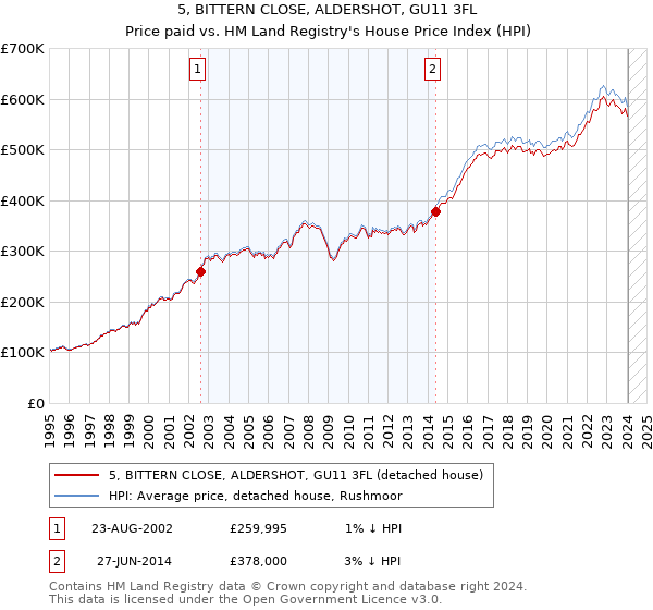 5, BITTERN CLOSE, ALDERSHOT, GU11 3FL: Price paid vs HM Land Registry's House Price Index