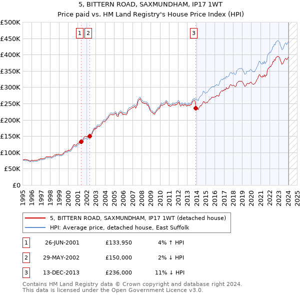5, BITTERN ROAD, SAXMUNDHAM, IP17 1WT: Price paid vs HM Land Registry's House Price Index