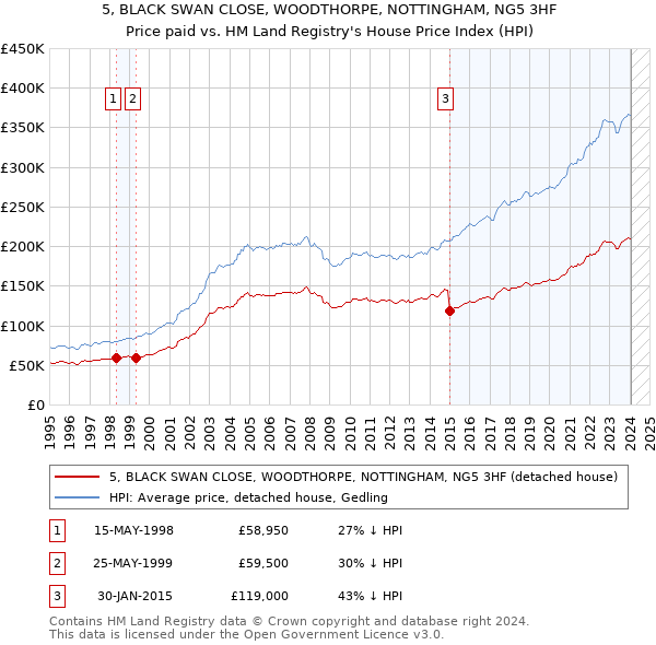 5, BLACK SWAN CLOSE, WOODTHORPE, NOTTINGHAM, NG5 3HF: Price paid vs HM Land Registry's House Price Index