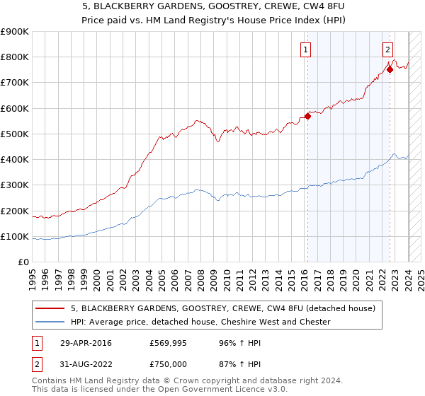 5, BLACKBERRY GARDENS, GOOSTREY, CREWE, CW4 8FU: Price paid vs HM Land Registry's House Price Index