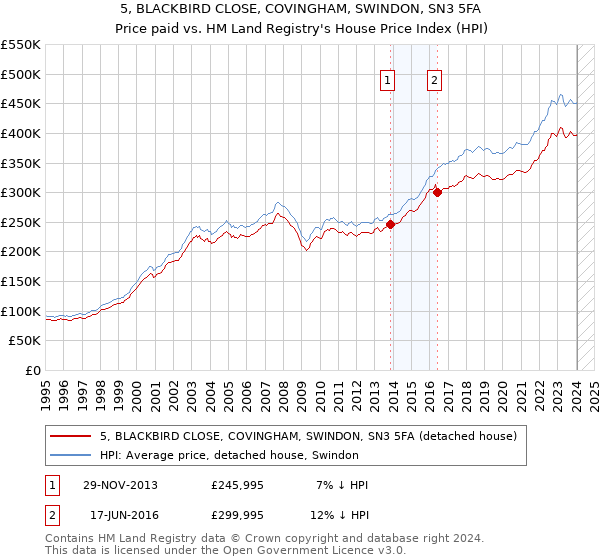 5, BLACKBIRD CLOSE, COVINGHAM, SWINDON, SN3 5FA: Price paid vs HM Land Registry's House Price Index