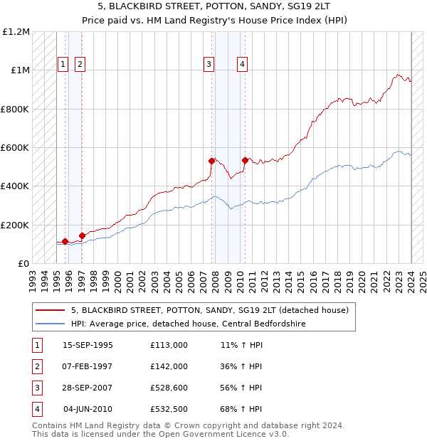 5, BLACKBIRD STREET, POTTON, SANDY, SG19 2LT: Price paid vs HM Land Registry's House Price Index