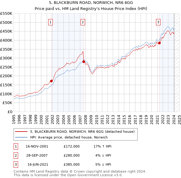 5, BLACKBURN ROAD, NORWICH, NR6 6GG: Price paid vs HM Land Registry's House Price Index