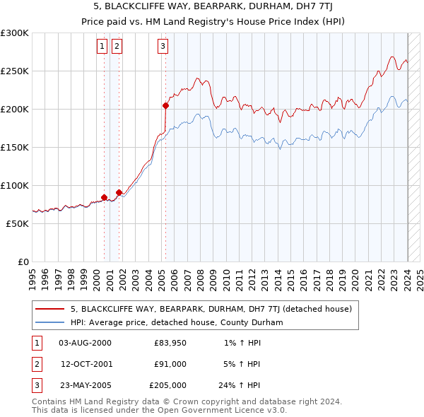 5, BLACKCLIFFE WAY, BEARPARK, DURHAM, DH7 7TJ: Price paid vs HM Land Registry's House Price Index
