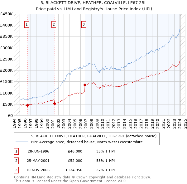 5, BLACKETT DRIVE, HEATHER, COALVILLE, LE67 2RL: Price paid vs HM Land Registry's House Price Index