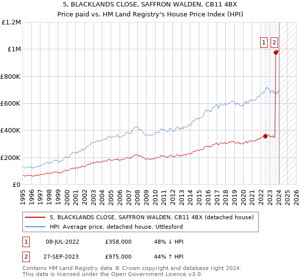 5, BLACKLANDS CLOSE, SAFFRON WALDEN, CB11 4BX: Price paid vs HM Land Registry's House Price Index