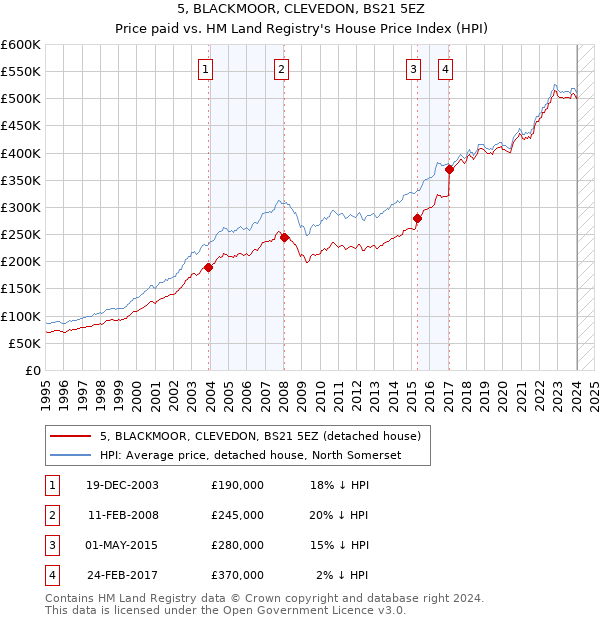 5, BLACKMOOR, CLEVEDON, BS21 5EZ: Price paid vs HM Land Registry's House Price Index