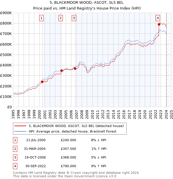 5, BLACKMOOR WOOD, ASCOT, SL5 8EL: Price paid vs HM Land Registry's House Price Index