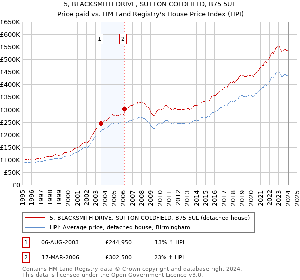 5, BLACKSMITH DRIVE, SUTTON COLDFIELD, B75 5UL: Price paid vs HM Land Registry's House Price Index