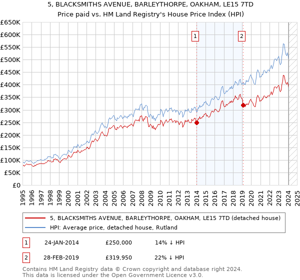 5, BLACKSMITHS AVENUE, BARLEYTHORPE, OAKHAM, LE15 7TD: Price paid vs HM Land Registry's House Price Index