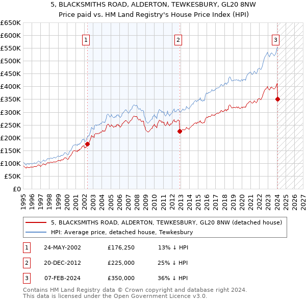 5, BLACKSMITHS ROAD, ALDERTON, TEWKESBURY, GL20 8NW: Price paid vs HM Land Registry's House Price Index