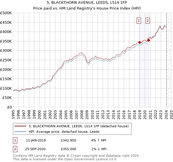 5, BLACKTHORN AVENUE, LEEDS, LS14 1FP: Price paid vs HM Land Registry's House Price Index