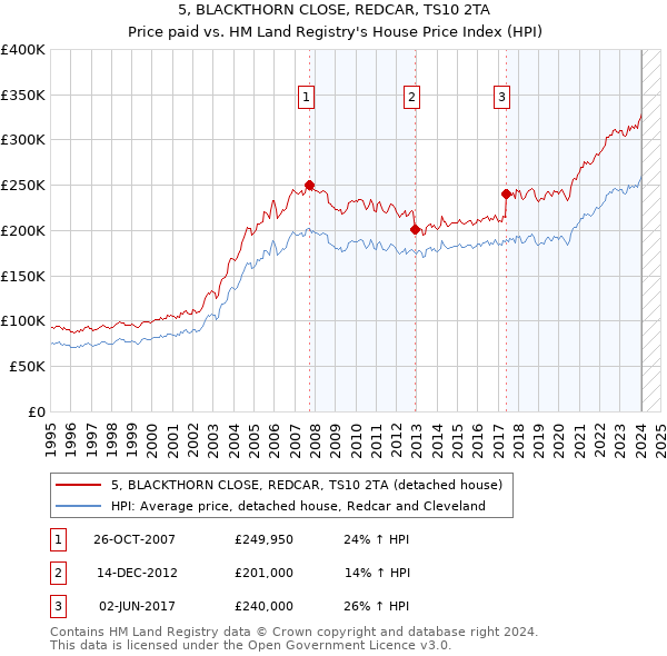 5, BLACKTHORN CLOSE, REDCAR, TS10 2TA: Price paid vs HM Land Registry's House Price Index