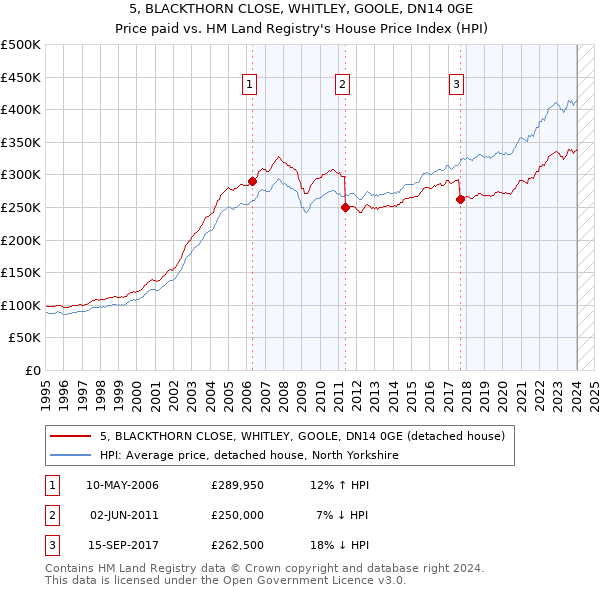 5, BLACKTHORN CLOSE, WHITLEY, GOOLE, DN14 0GE: Price paid vs HM Land Registry's House Price Index