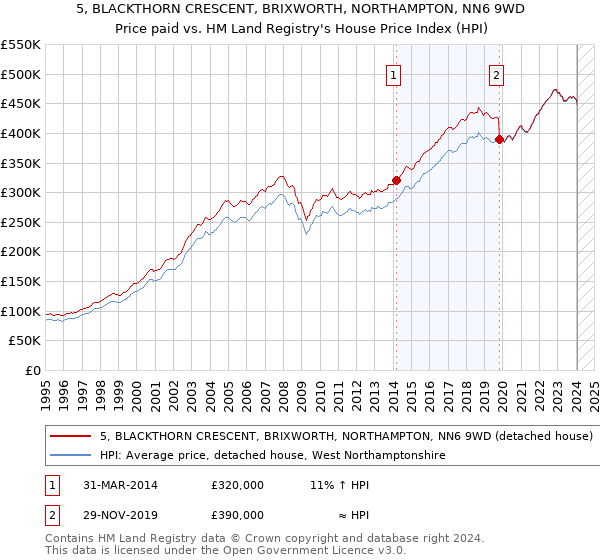 5, BLACKTHORN CRESCENT, BRIXWORTH, NORTHAMPTON, NN6 9WD: Price paid vs HM Land Registry's House Price Index