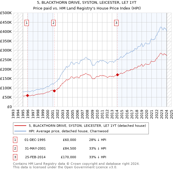 5, BLACKTHORN DRIVE, SYSTON, LEICESTER, LE7 1YT: Price paid vs HM Land Registry's House Price Index
